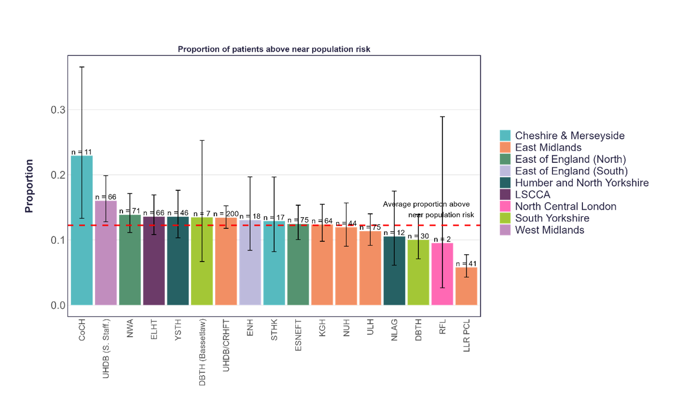 Proportion of patients above near population risk by centre