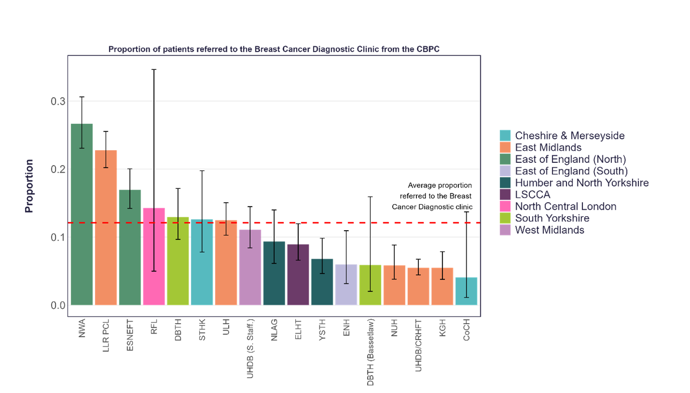 Proportion of patients referred to a breast cancer diagnostic clinic