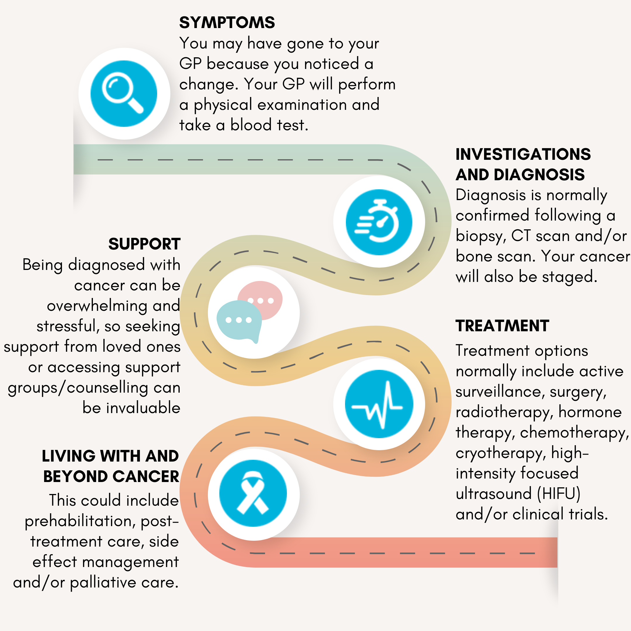 Prostate Cancer Pathway