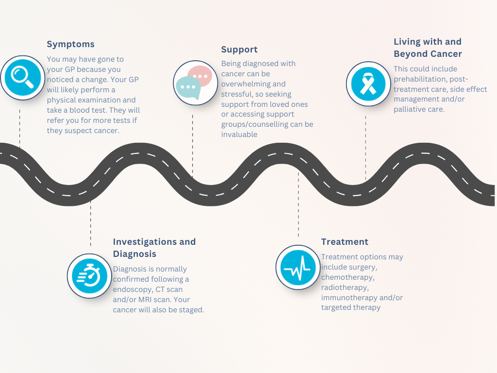 Upper GI Cancer Pathway